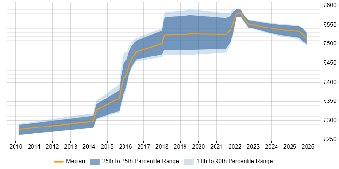 Contractor daily rate distribution trend for jobs in Central London citing Human-Centred Design