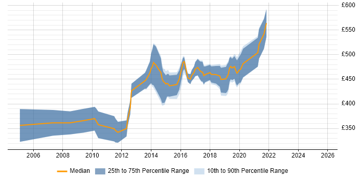 Contractor daily rate distribution trend for jobs in Central London citing Human Factors