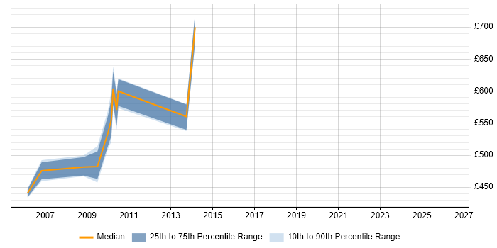Contractor daily rate distribution trend for jobs in Central London citing Hybrid Derivative