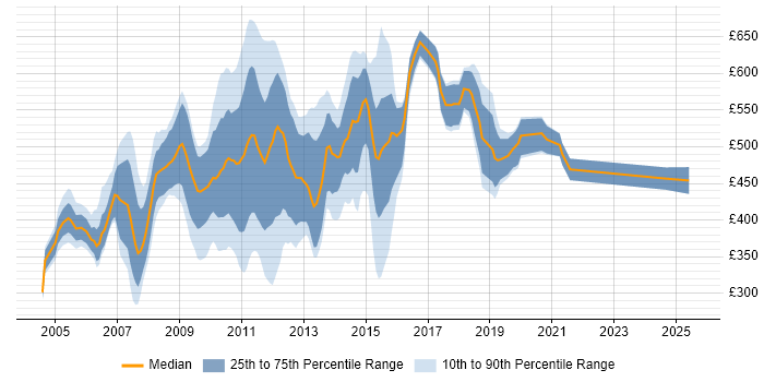 Contractor daily rate distribution trend for jobs in Central London citing Hyperion Contractor daily rate distribution trend for jobs in Central London citing Hyperion