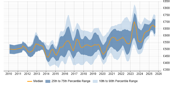 Contractor daily rate distribution trend for jobs in Central London citing IaaS