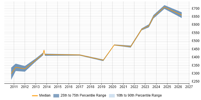 Contractor daily rate distribution trend for jobs in Central London citing IAG