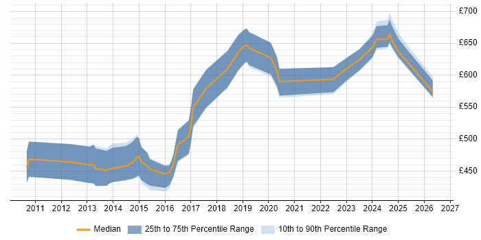 Contractor daily rate distribution trend for IAM Consultant job vacancies in Central London