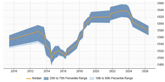 Contractor daily rate distribution trend for IAM Project Manager job vacancies in Central London