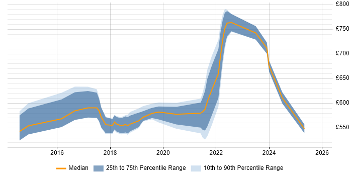Contractor daily rate distribution trend for jobs in Central London citing IBM UrbanCode
