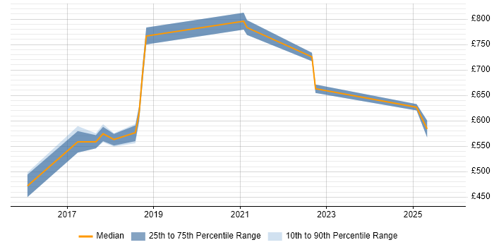 Contractor daily rate distribution trend for jobs in Central London citing IBM Watson