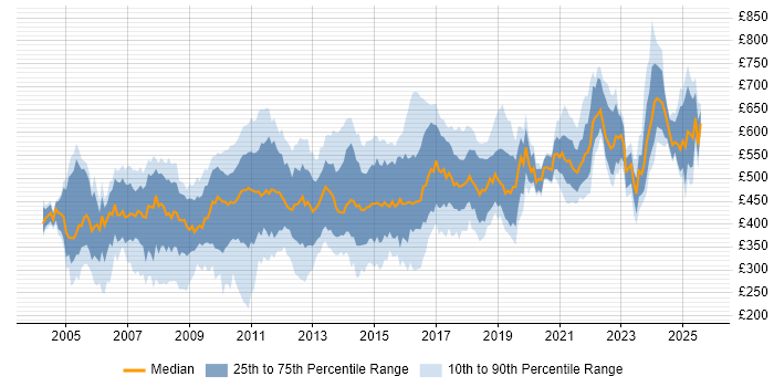 Contractor daily rate distribution trend for jobs in Central London citing IBM