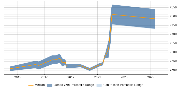 Contractor daily rate distribution trend for jobs in Central London citing Icinga