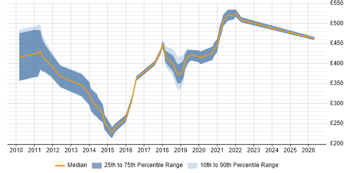 Contractor daily rate distribution trend for jobs in Central London citing Iconography