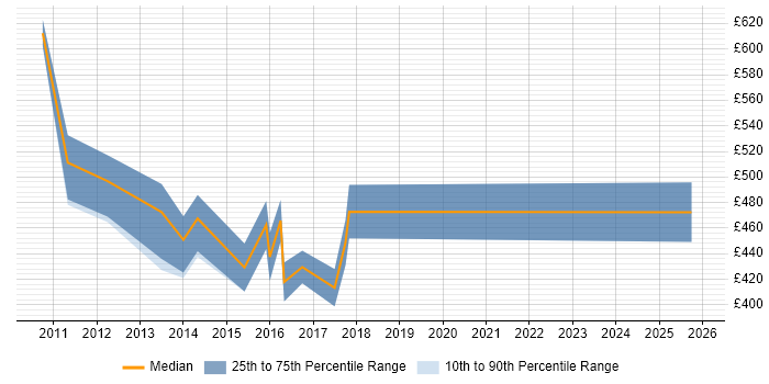 Contractor daily rate distribution trend for Identity Management Specialist job vacancies in Central London