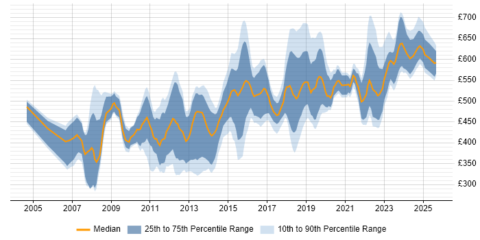 Contractor daily rate distribution trend for jobs in Central London citing Identity Management