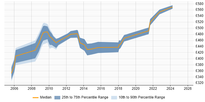 Contractor daily rate distribution trend for jobs in Central London citing IDoc