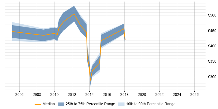 Contractor daily rate distribution trend for jobs in Central London citing IDOL