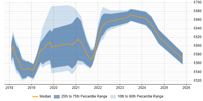 Contractor daily rate distribution trend for jobs in Central London citing IFRS 17
