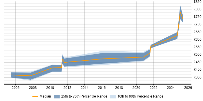 Contractor daily rate distribution trend for jobs in Central London citing IFS Contractor daily rate distribution trend for jobs in Central London citing IFS