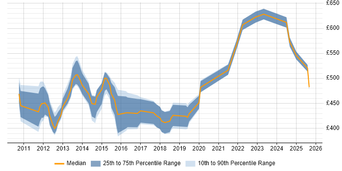 Contractor daily rate distribution trend for jobs in Central London citing IIBA Contractor daily rate distribution trend for jobs in Central London citing IIBA