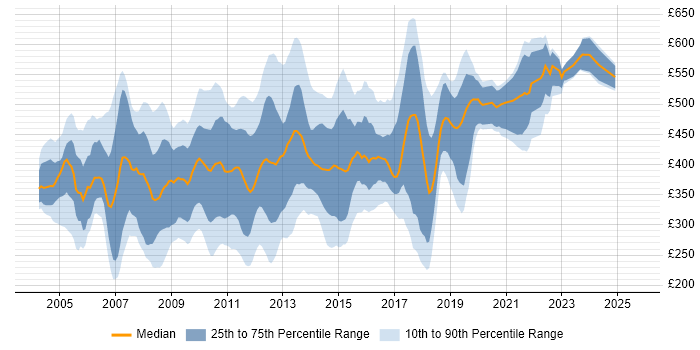 Contractor daily rate distribution trend for jobs in Central London citing IIS