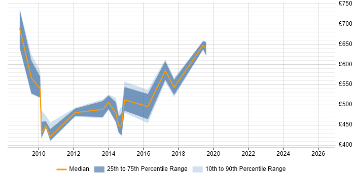 Contractor daily rate distribution trend for jobs in Central London citing IISP