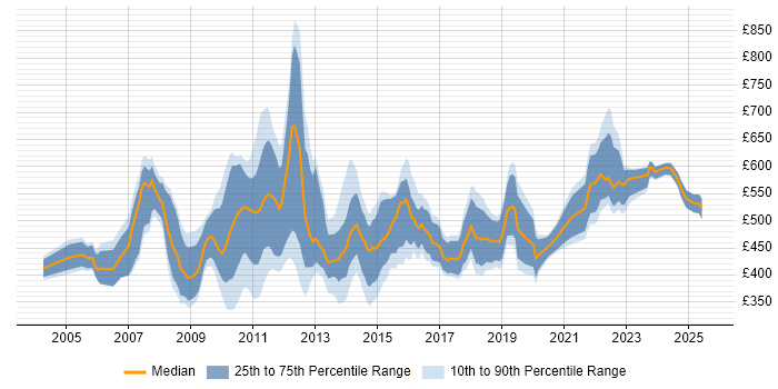 Contractor daily rate distribution trend for jobs in Central London citing Impact Analysis Contractor daily rate distribution trend for jobs in Central London citing Impact Analysis
