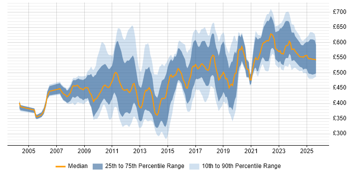Contractor daily rate distribution trend for jobs in Central London citing Impact Assessments