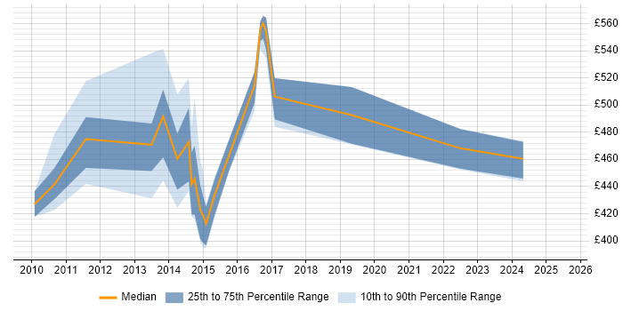 Contractor daily rate distribution trend for jobs in Central London citing Imperva Contractor daily rate distribution trend for jobs in Central London citing Imperva
