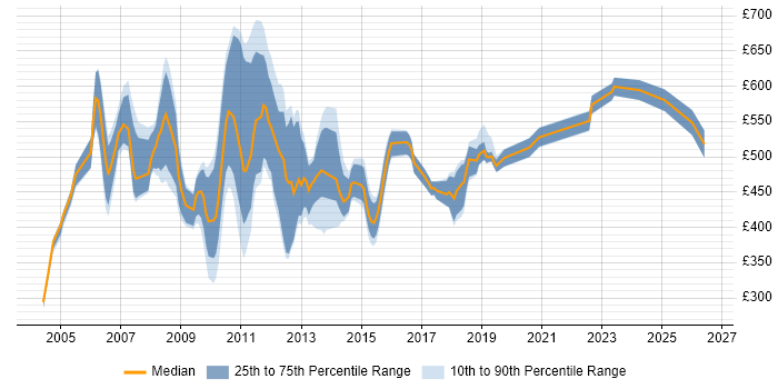 Contractor daily rate distribution trend for Implementation Analyst job vacancies in Central London