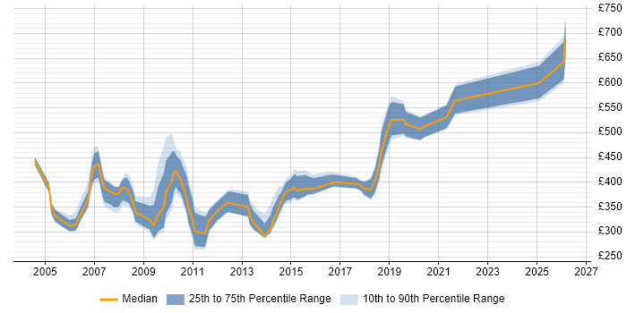 Contractor daily rate distribution trend for Implementation Engineer job vacancies in Central London
