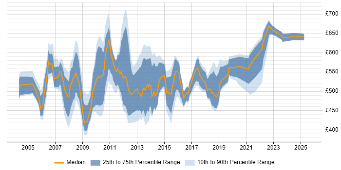 Contractor daily rate distribution trend for Implementation Project Manager job vacancies in Central London