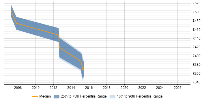 Contractor daily rate distribution trend for jobs in Central London citing INAP