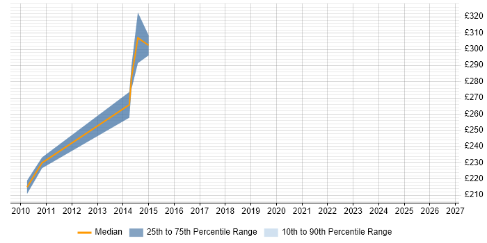 Contractor daily rate distribution trend for Incident Coordinator job vacancies in Central London