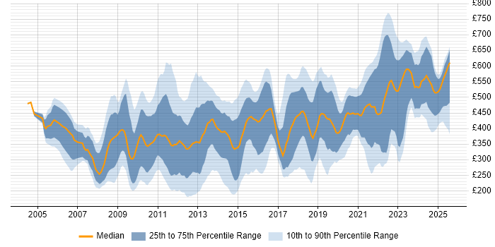 Contractor daily rate distribution trend for jobs in Central London citing Incident Management Contractor daily rate distribution trend for jobs in Central London citing Incident Management