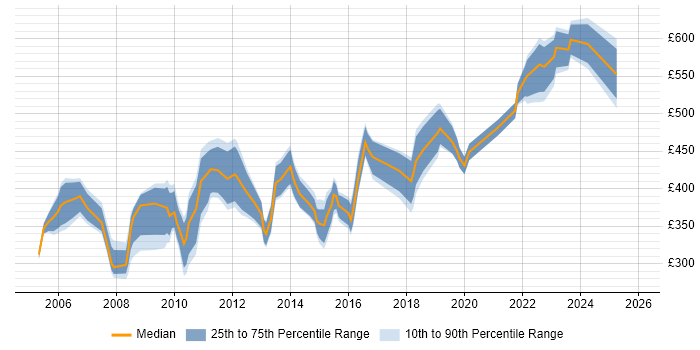 Contractor daily rate distribution trend for Incident Manager job vacancies in Central London