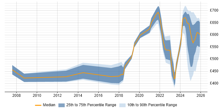Contractor daily rate distribution trend for jobs in Central London citing Inclusion and Diversity