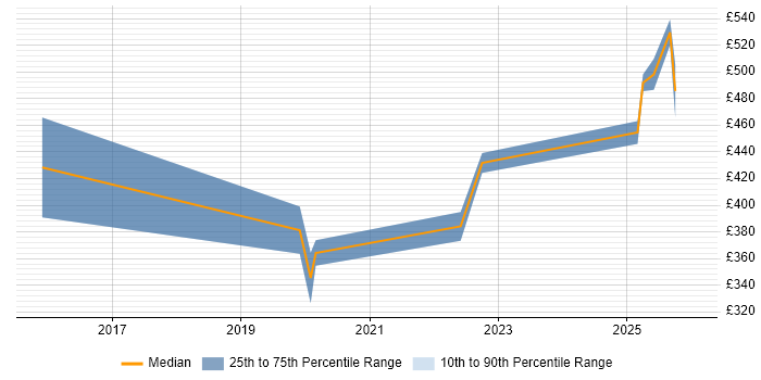 Contractor daily rate distribution trend for jobs in Central London citing Inclusive Design