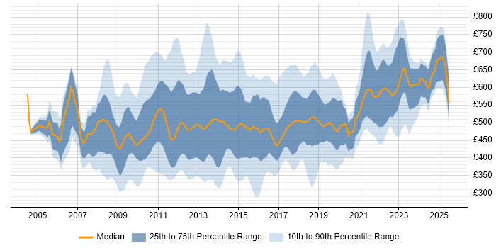 Contractor daily rate distribution trend for jobs in Central London citing Influencing Skills