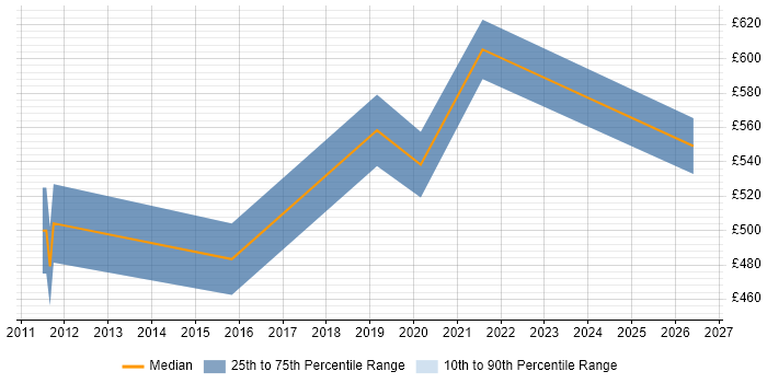 Contractor daily rate distribution trend for Infoblox Engineer job vacancies in Central London