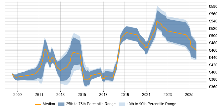 Contractor daily rate distribution trend for jobs in Central London citing Infoblox
