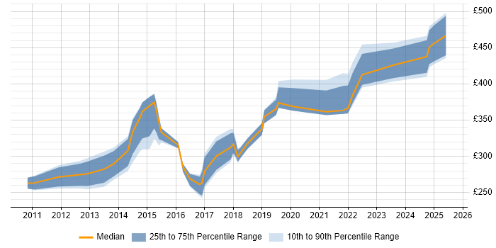 Contractor daily rate distribution trend for jobs in Central London citing Infographics Contractor daily rate distribution trend for jobs in Central London citing Infographics