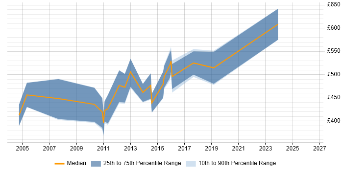 Contractor daily rate distribution trend for Informatica Consultant job vacancies in Central London