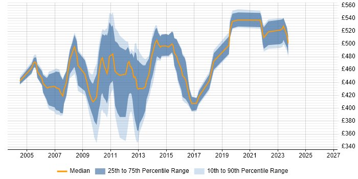 Contractor daily rate distribution trend for Informatica Developer job vacancies in Central London