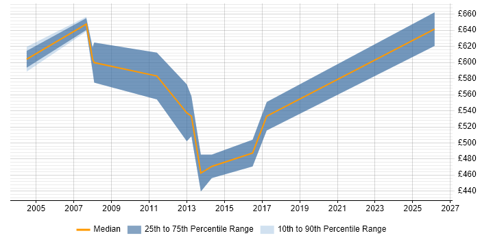 Contractor daily rate distribution trend for Informatica Specialist job vacancies in Central London