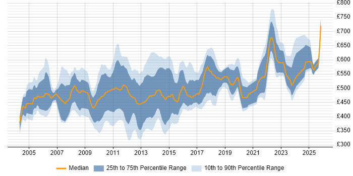 Contractor daily rate distribution trend for jobs in Central London citing Informatica
