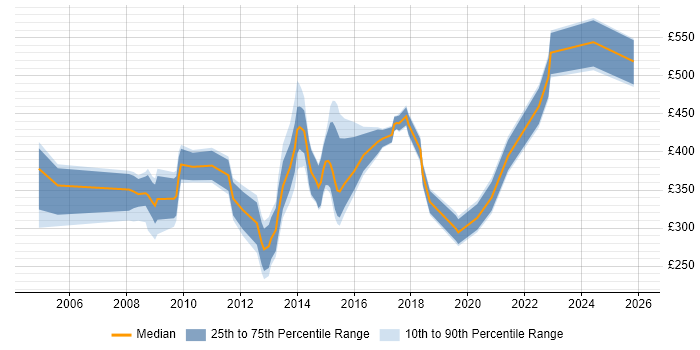 Contractor daily rate distribution trend for jobs in Central London citing Informatics
