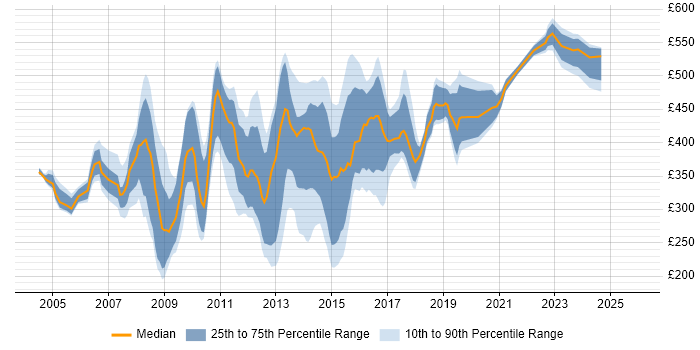 Contractor daily rate distribution trend for Information Analyst job vacancies in Central London