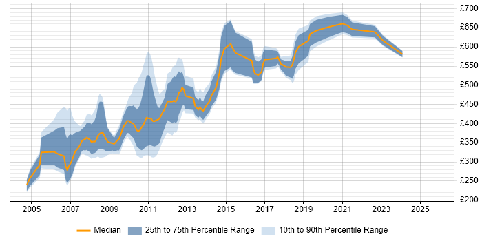 Contractor daily rate distribution trend for Information Architect job vacancies in Central London