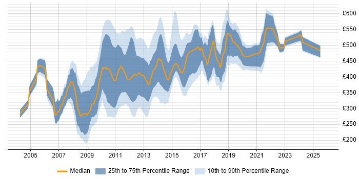 Contractor daily rate distribution trend for jobs in Central London citing Information Architecture