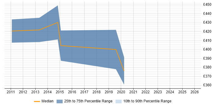 Contractor daily rate distribution trend for Information Assurance Analyst job vacancies in Central London