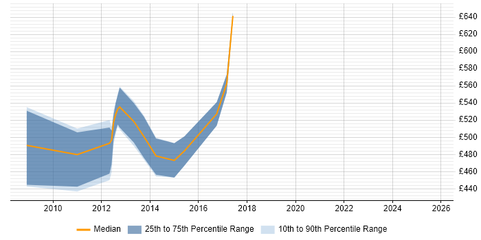 Contractor daily rate distribution trend for Information Assurance Consultant job vacancies in Central London