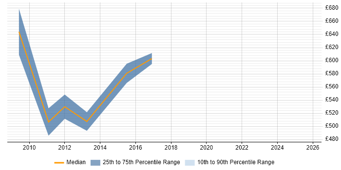 Contractor daily rate distribution trend for Information Assurance Leader job vacancies in Central London