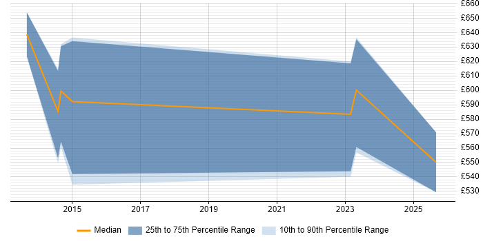 Contractor daily rate distribution trend for Information Assurance Specialist job vacancies in Central London